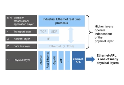 带有Ethernet-APL的ISO_OSI协议栈400